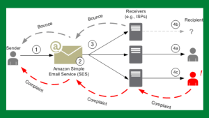 Buy Amazon AWS SES Account